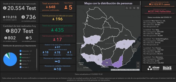 INFORME VIERNES 1 DE MAYO: VAN 648 CASOS POSITIVOS DE CORONAVIRUS EN URUGUAY