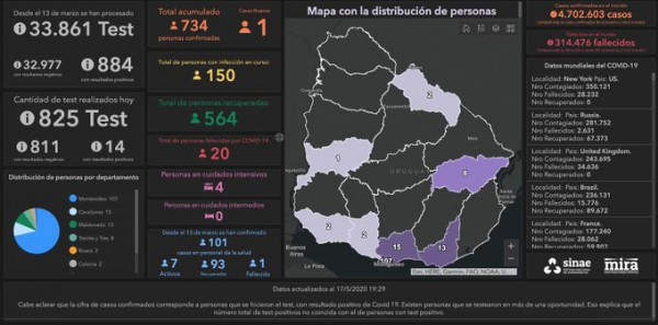 INFORME DOMINGO 17 DE MAYO: VAN 734 CASOS POSITIVOS DE CORONAVIRUS EN URUGUAY