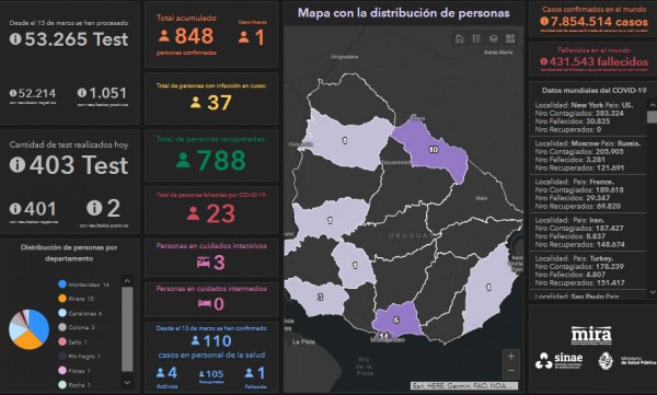 INFORME DOMINGO 14 DE JUNIO: VAN 848 CASOS POSITIVOS DE CORONAVIRUS EN URUGUAY